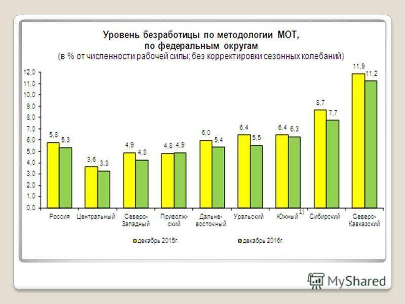 Уровень безработицы в сша