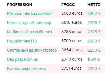 Зарплаты в германии, средние и минимальные цифры по профессиям