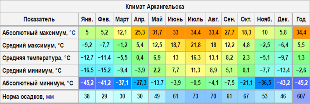 Особенности берлинского климата