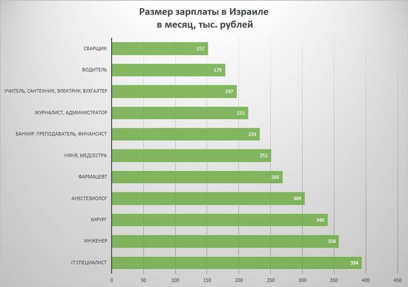 Минимальная и средняя зп по профессиям в Израиле