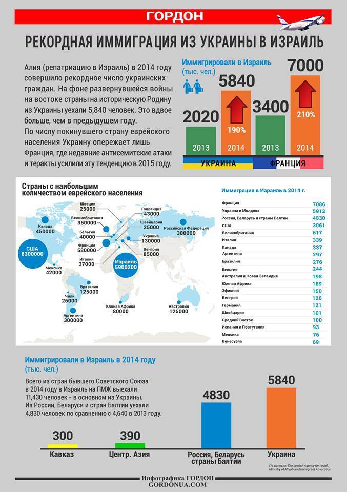Эмиграция в израиль: как переехать на пмж из россии и других стран, способы иммиграции, условия переезда, требования, документы