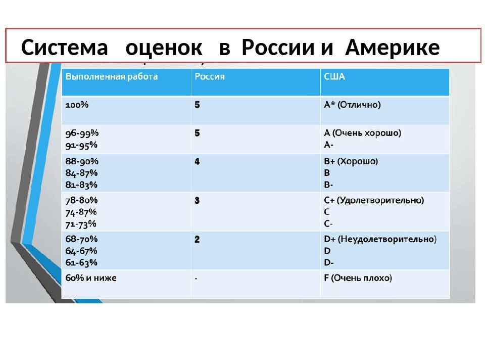 Проект школьные предметы в россии и англии