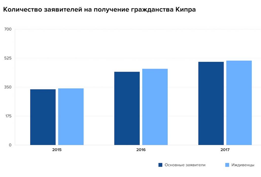 Гражданство кипра за инвестиции