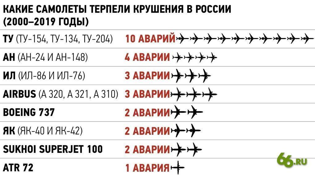 Занимательная статистика авиакатастроф