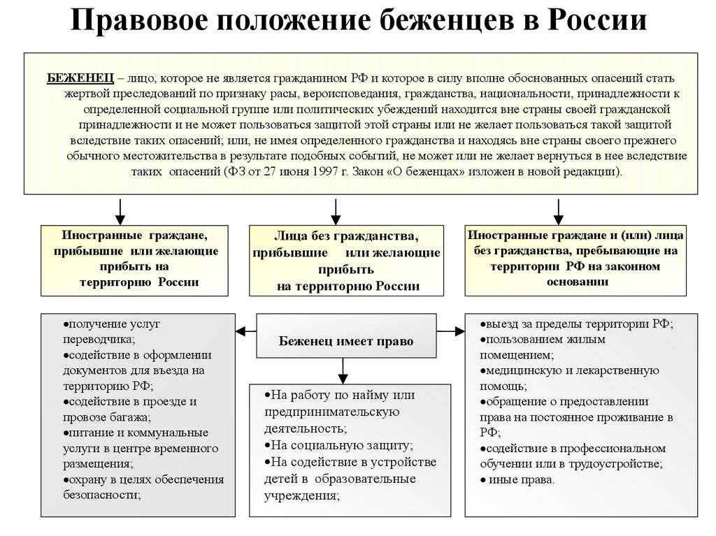 Кто такие беженцы и вынужденные переселенцы - особенности, права и интересные факты :: businessman.ru
