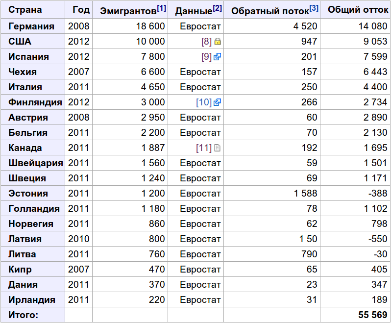 Страны по эмиграции. Таблица эмиграции. Таблица эмигрантов в России. Количество эмигрантов из России по странам.