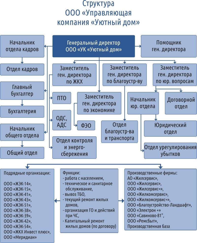 Какая управляющая