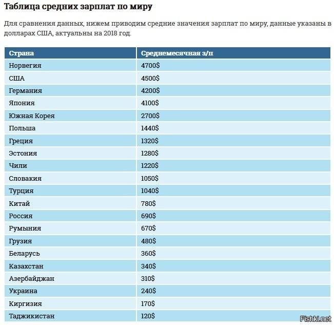 Средние зарплаты в мире 2020 год актуальные данные