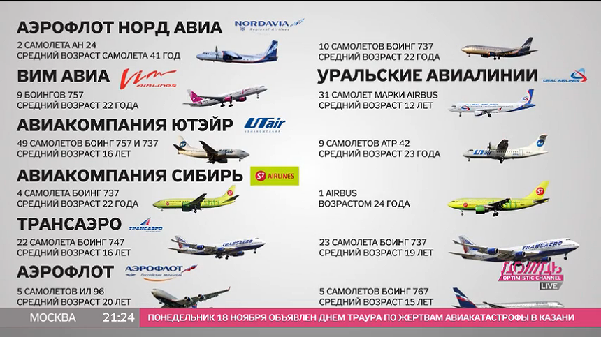 Аэрофлот опен список. Авиакомпании России список. Самолеты авиакомпании. Компании самолетов список. Название авиакомпаний.