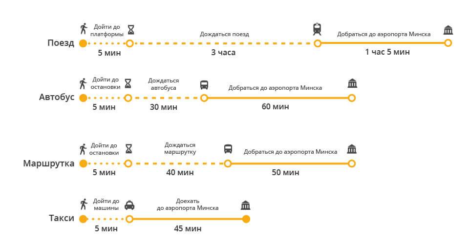4 способа добраться из аэропорта в минск - visit belarus