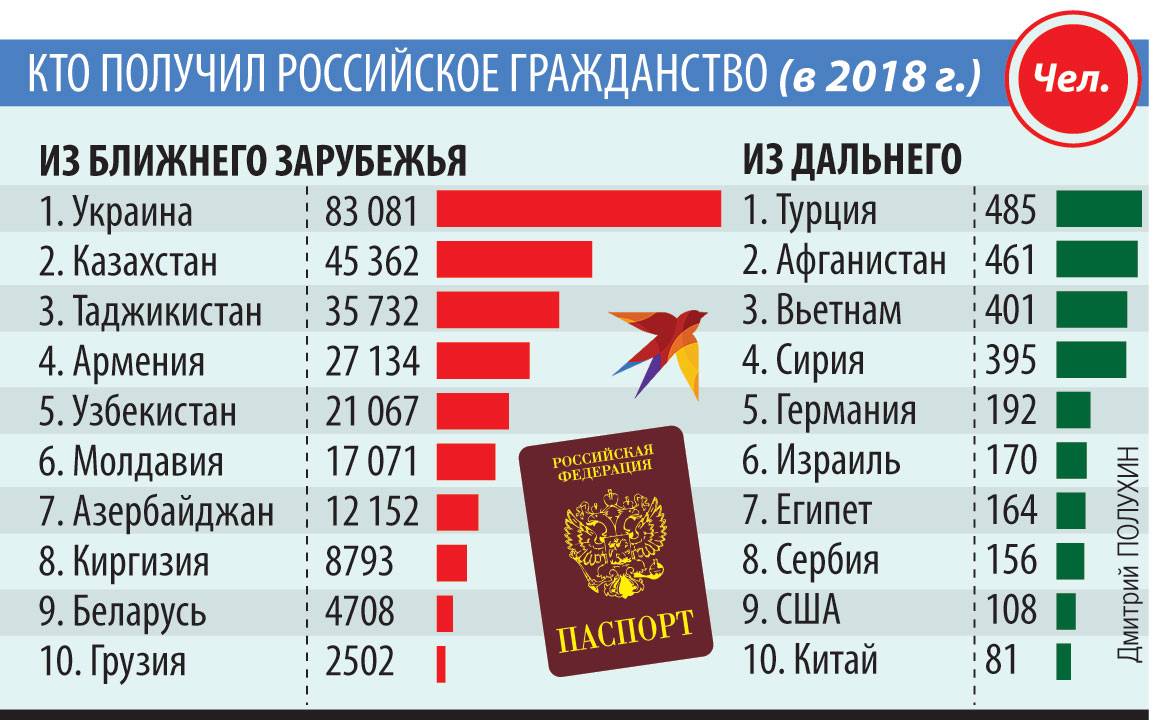 Сколько получают российское гражданство