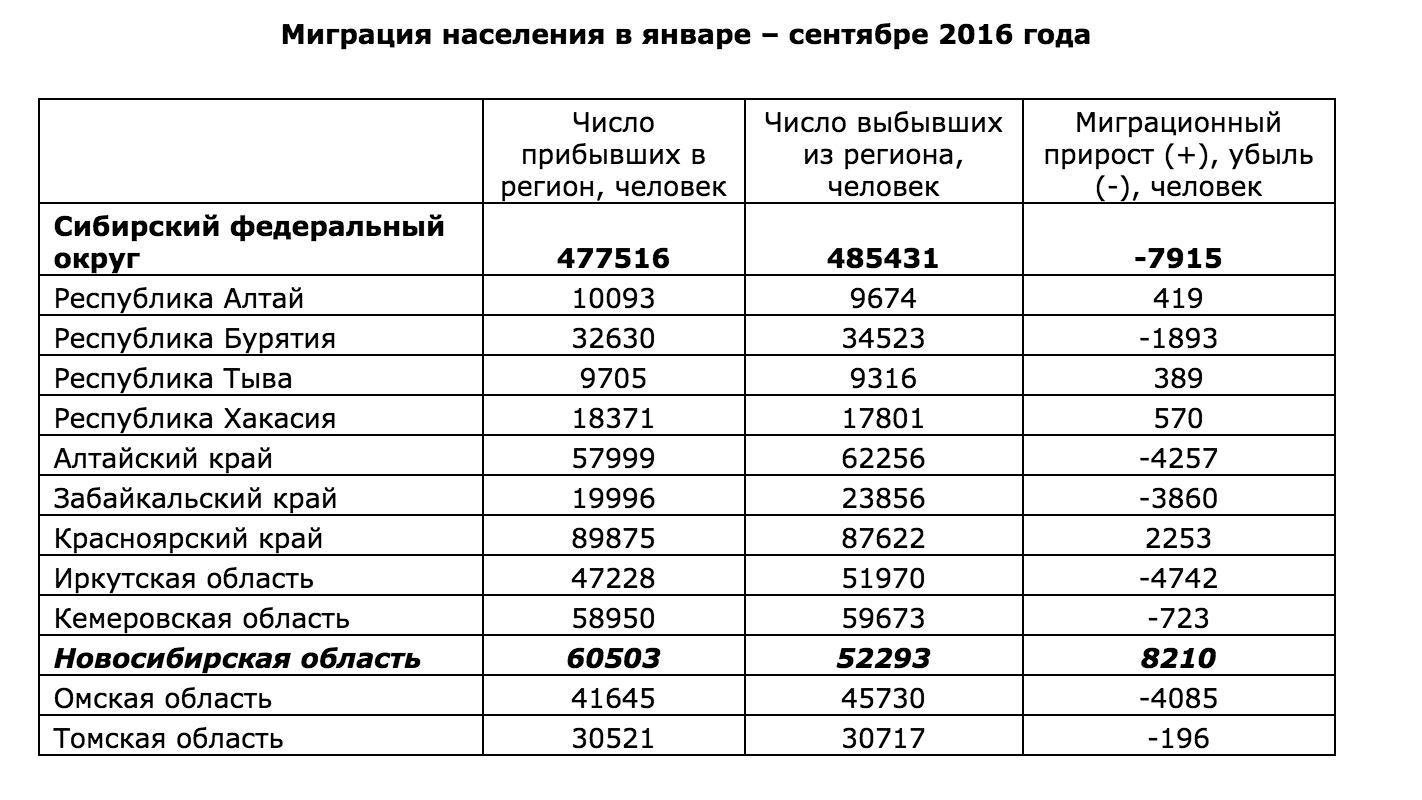 Особенности, тенденции и анализ миграционных процессов в россии