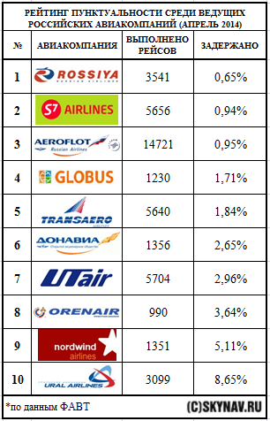 Надежность авиакомпаний. Авиакомпании России список. Названия российских авиакомпаний список. Рейтинг авиакомпаний. Авиалинии список.