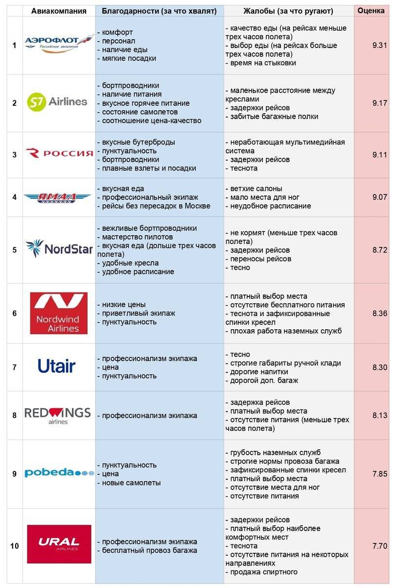 Рейтинг авиакомпаний россии
