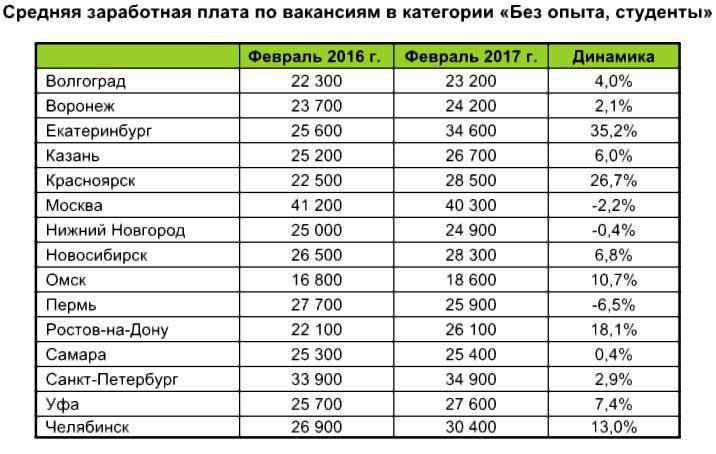 Зарплата в ереване. Средняя ЗП В ЕКБ. Средняя Московская зарплата. Средняя зарплата водителя. Какая средняя зарплата за месяц.