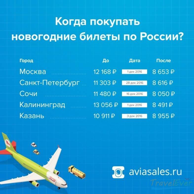 За сколько дней можно брать билет. Авиабилеты. Авиабилеты по России. Когда купил билет. Самолет и скидки.