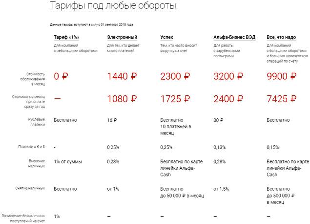 Какие тарифные планы предлагают банки клиентам