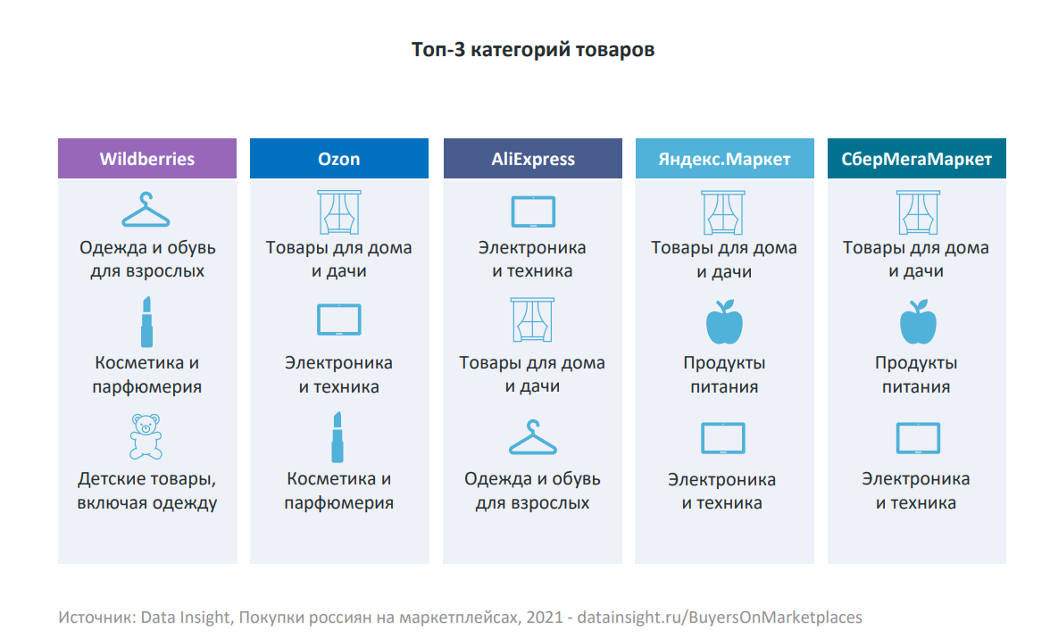 Маркету инструкцию. Категории товаров на маркетплейсах. Крупнейшие маркетплейсы России. Крупнейшие маркетплейсы России 2021. Схемы продаж на маркетплейсах.