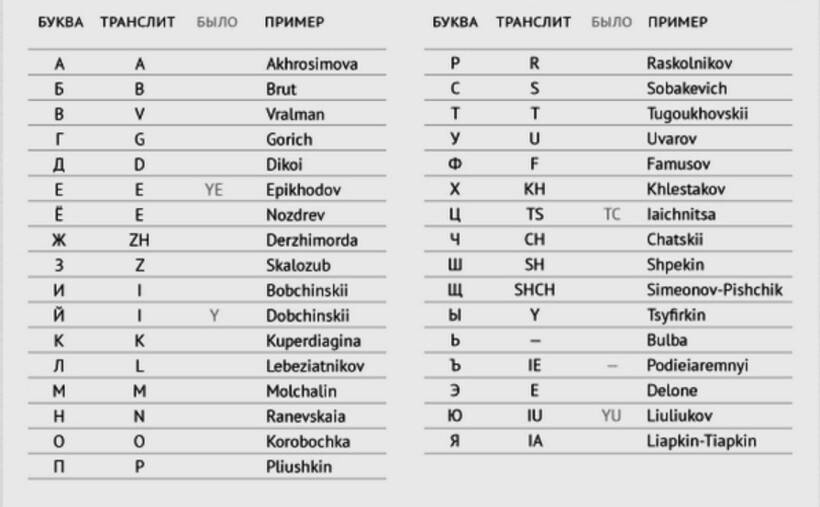 Транслит фамилии. Имя на латинице. Транслитерация названий. Таблица транслитерации.