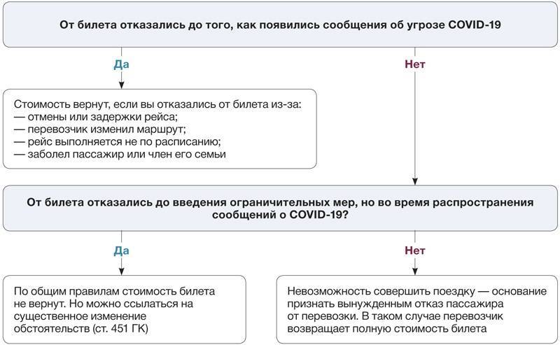 Как вернуть невозвратные билеты на самолет?