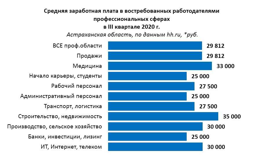 Средняя зарплата в индии в 2021 году