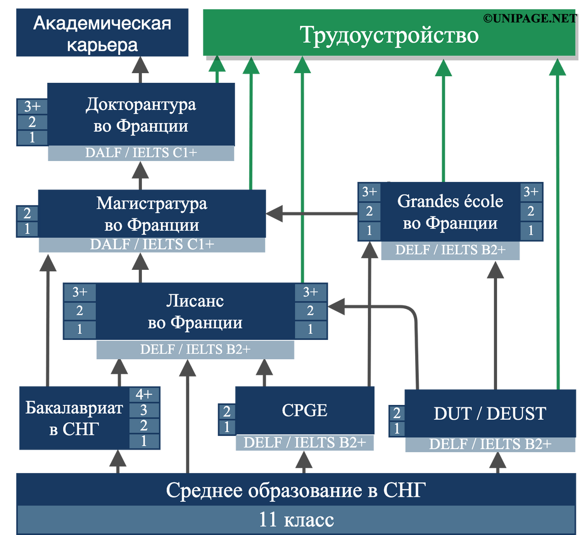 Бесплатное образование во франции, учеба для русских