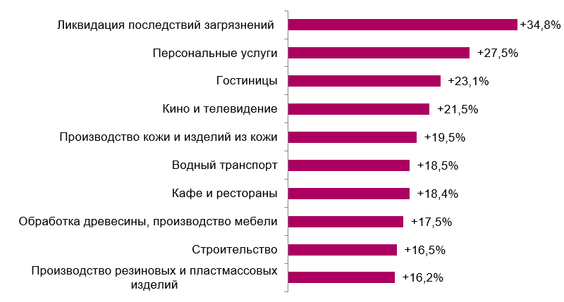 Рейтинги самых высокооплачиваемых профессий в европе и сша – 2022
