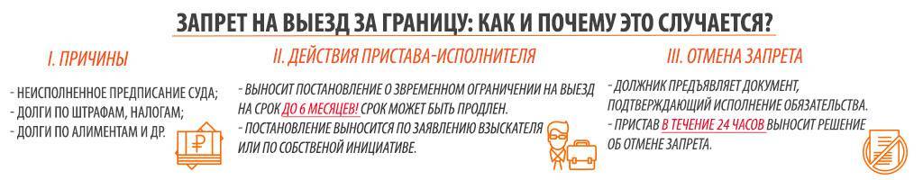 Ограничение выезда за границу с долгами в 2022 году