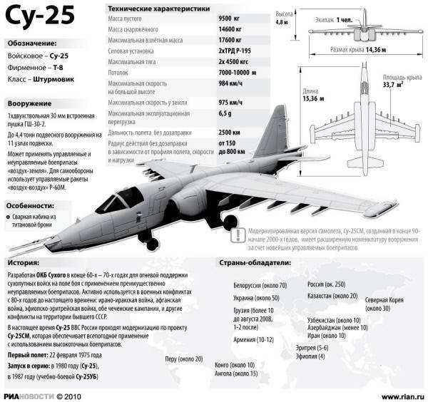 Российский штурмовик су 25 "грач" - авиация россии
российский штурмовик су 25 "грач" - авиация россии
