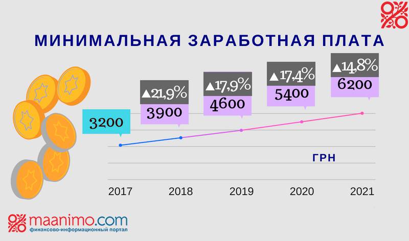 Российская минимальная заработная плата. Минимальная заработная плата. Минимальная заработная плата 2021. Минимальная заработная плата в России в 2021. Зарплата МРОТ.