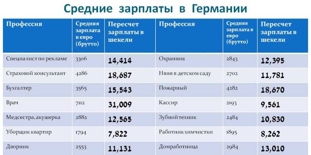 Средние и минимальные зарплаты в европе: таблица зарплат стран евросоюза 2023, 2022 годы
