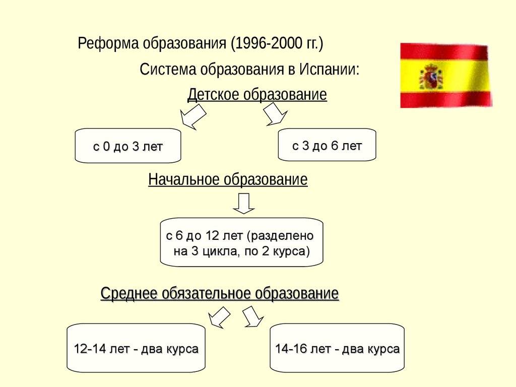 Обучение в испании для русских. система образования в испании