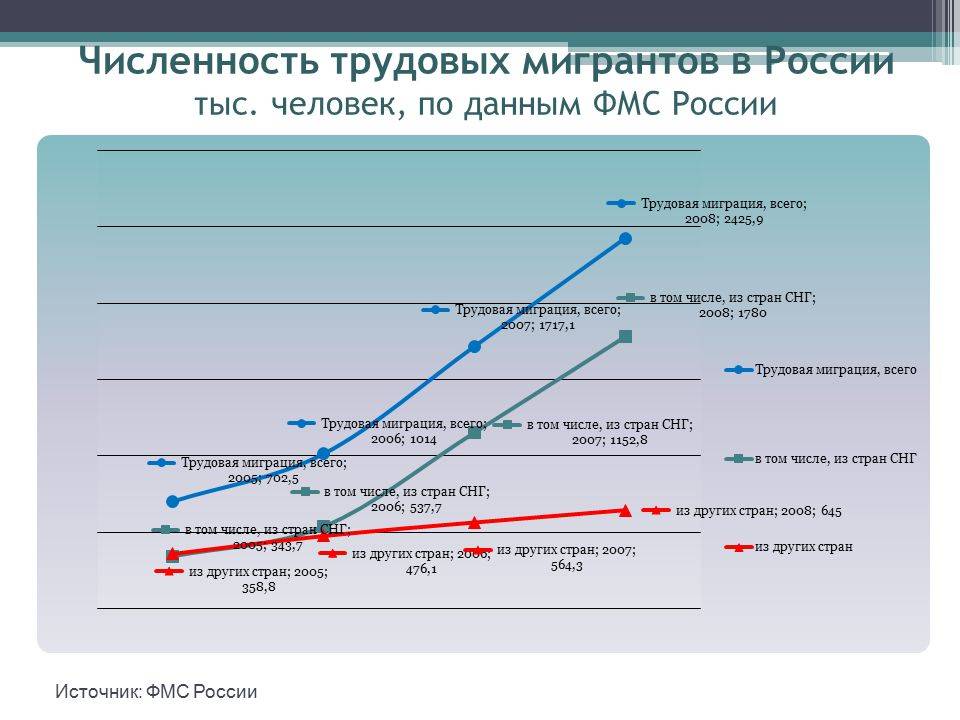 Трудовые миграции: что это такое, виды, международная и государственная
