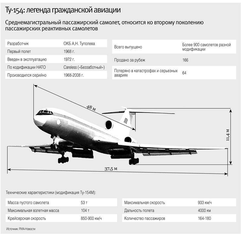 Скорость самолета ту 154. Ту-154 пассажирский самолёт характеристики. Максимальная Взлетная масса ту 154. Скорость самолёта пассажирского ту 154. Летно технические характеристики ту 154.