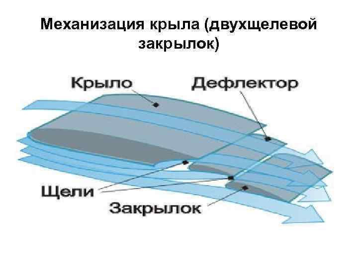 Практическая аэродинамика самолёта для школьников