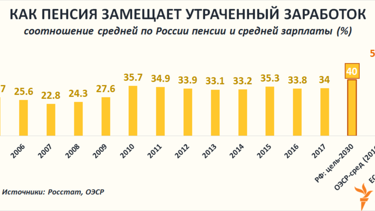 Средняя зарплата в гривнах. ОЭСР пенсия. Средняя пенсия в России. График средней пенсии в России по годам. Уровень жизни, зарплаты и пенсионное обеспечение в Эстонии.