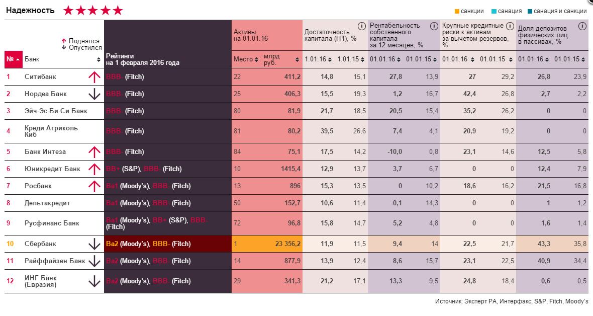 Рейтинг российских банков по надежности на сегодня. Список надежных банков. Рейтинг банка. Рейтинг надежности банков. Самый надежный банк.