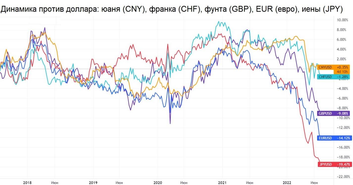 Диаграмма юаня к рублю
