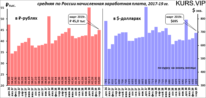 Уровень заработных плат в англии