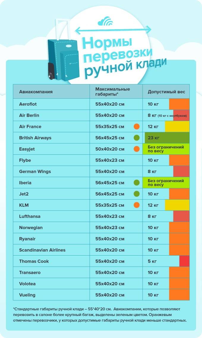 Регистрация easyjet