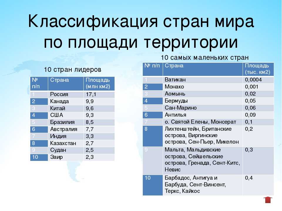 Какая страна самая маленькая в мире?