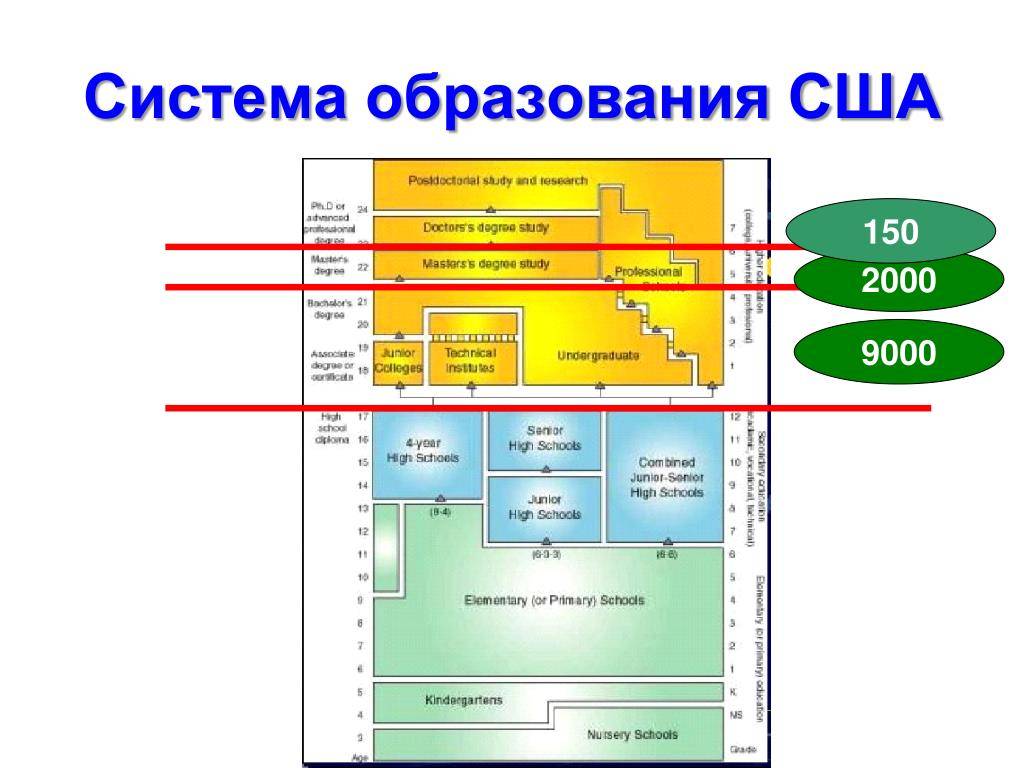 Система образования в сша: достоинства и недостатки | статья в журнале «молодой ученый»