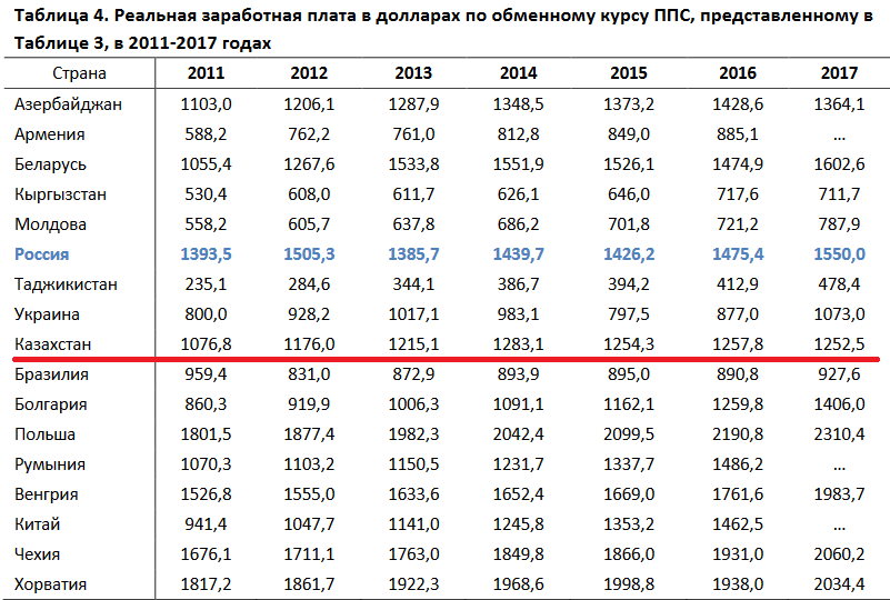 Средняя зарплата в Казахстане в рублях. Средняя зарплата в Казахстане в долларах. Среднемесячная заработная плата 1998 года в РК. Минимальная зарплата.