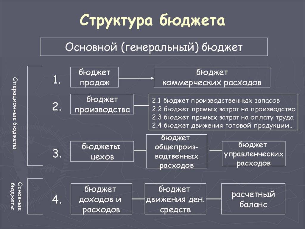 Бюджет это основной финансовый план государства это определение категории