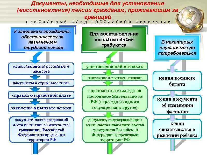 Пенсия проживающим за границей в 2023 году