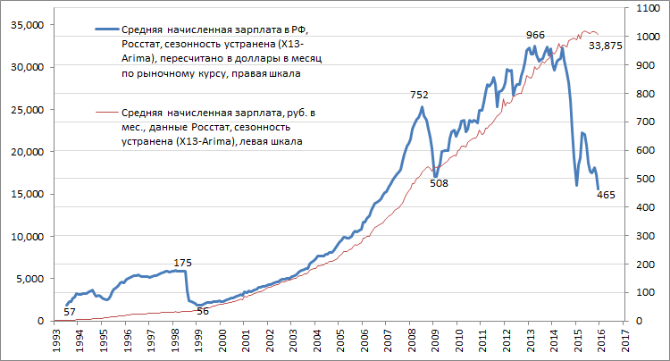 Средняя зарплата в россии в 2000. Средняя заработная плата в России по годам в долларах. График средней зарплаты в России в долларах. Средняя зарплата в России в долларах. График средней зарплаты в России по годам доллары.