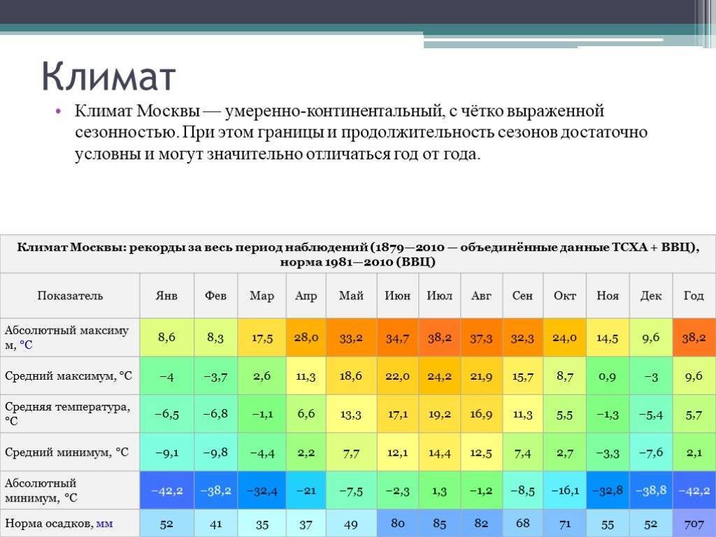 Сезонность климатических