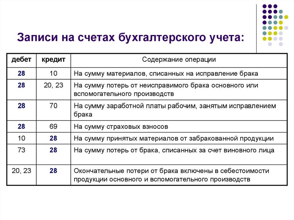 Бизнес карта проводки в бухучете