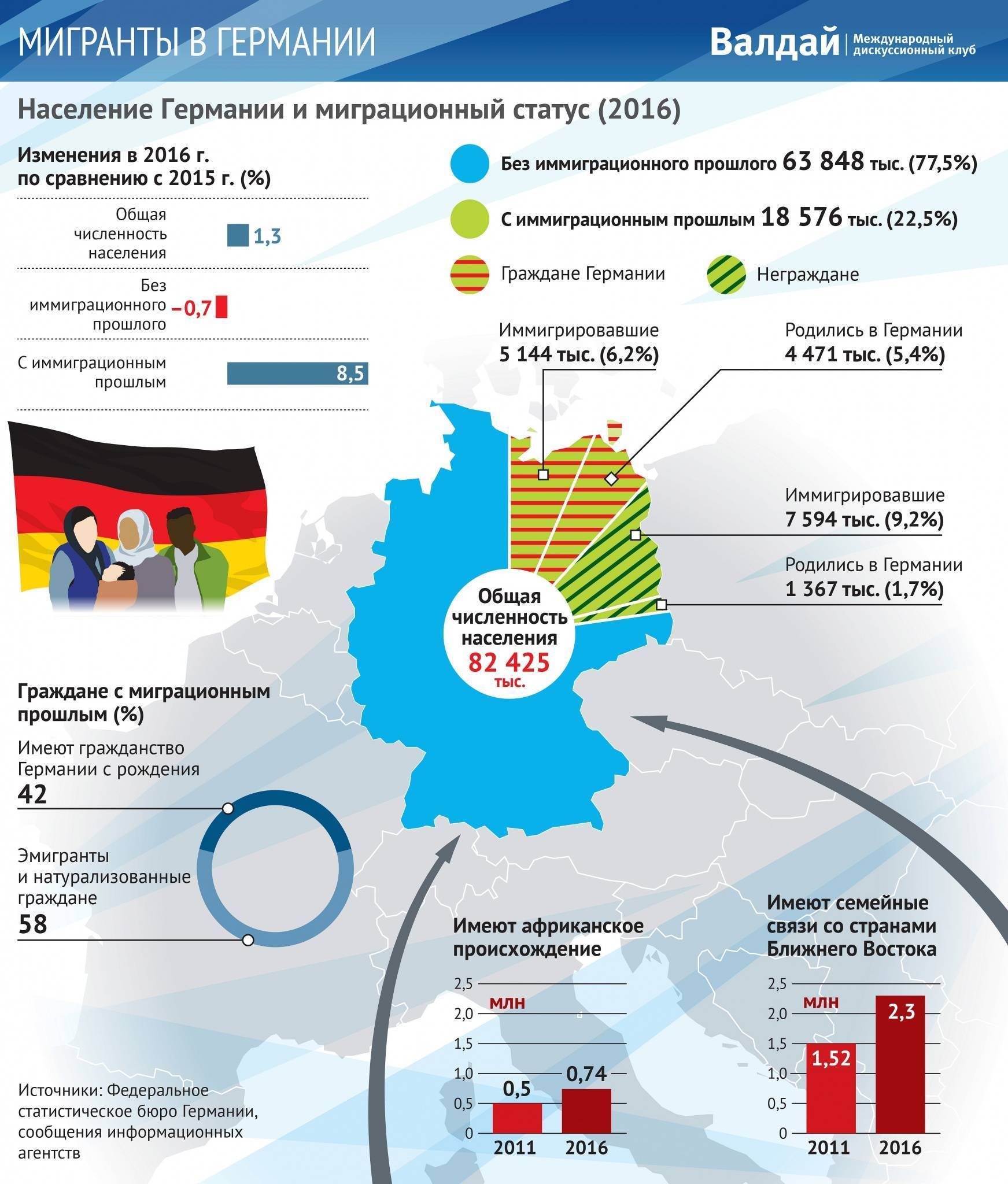 Иммиграция в германию