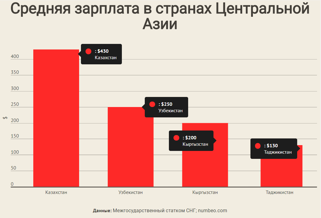 Средняя и минимальная зарплата в узбекистане: прожиточный минимум